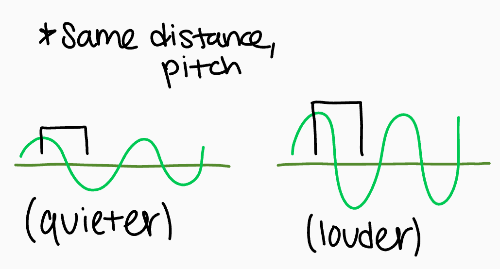 Determines loudness

* The height of sound waves 
* Taller = louder 