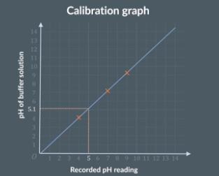 <p>calibrating the ph probe </p>