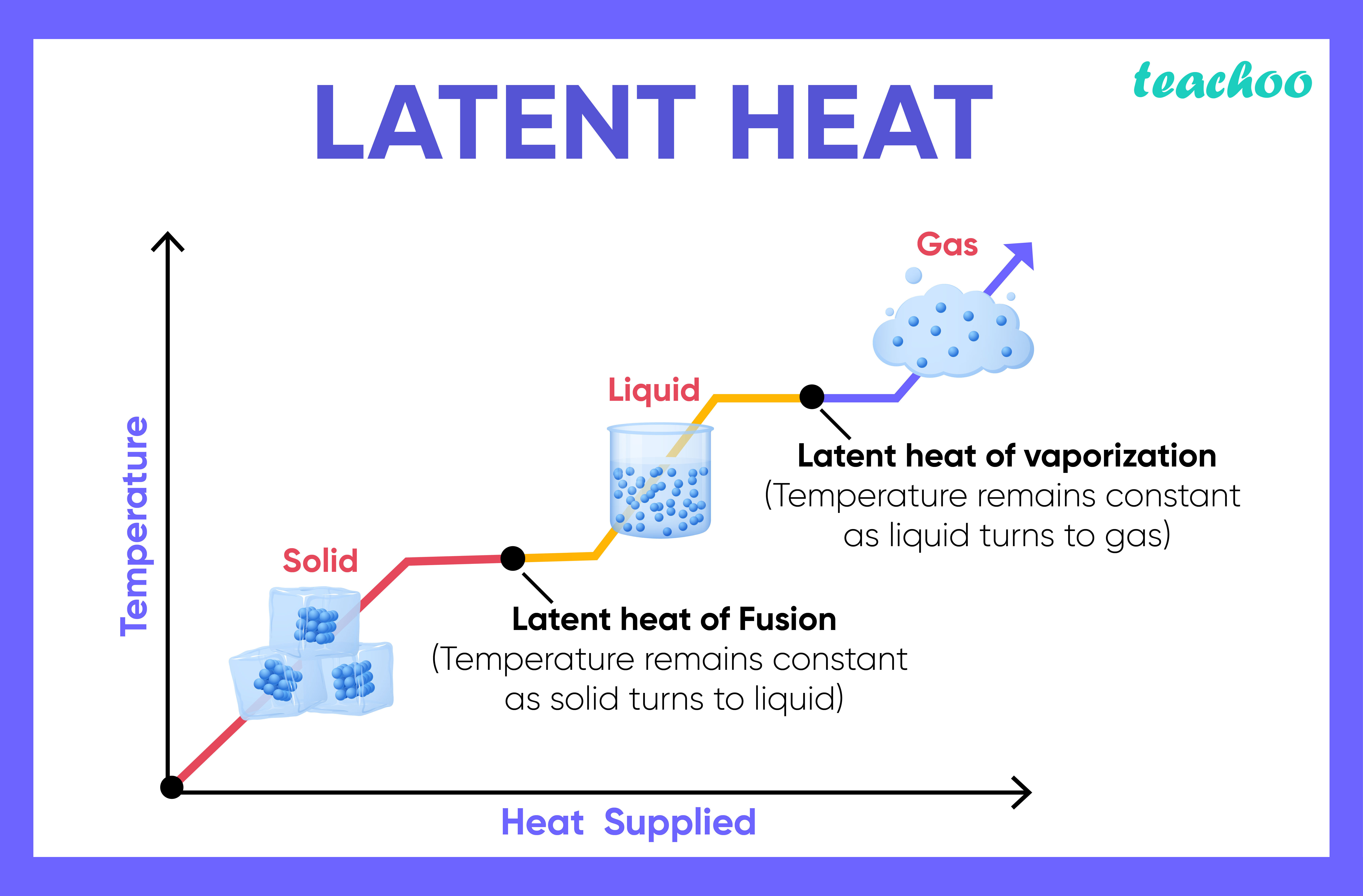 <p>energy change when a substance changed between a solid + liquid</p>