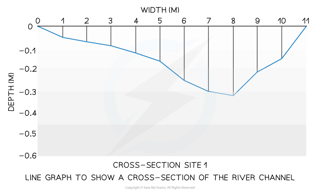 <p>one of the simplest way to display continous data. both axes are numerical &amp; continuous. used to show changes over time / space</p><p><span style="color: green;"><span>shows trends &amp; patterns clearly, quicker &amp; easier to construct than a bar graph, easy to interpret, needs little written explanation</span></span></p><p><span style="color: red;"><span>doesn’t show causes / effects, can be misleading if scales on axis were altered, can be confusing with multiple lines</span></span></p>