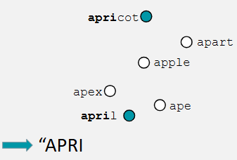 <p>to activate the target word (e.g. ‘apricot), we activate all words that have the first phoneme present via a gradual process (chunks of word at the time)</p><ul><li><p>cohort = made up of words that match the initial sound —> hearing input causes all of these to become active</p></li><li><p>as more phonemes of the word are said (‘apri’), words that fail to match output gradually deactivate</p></li></ul><p></p>