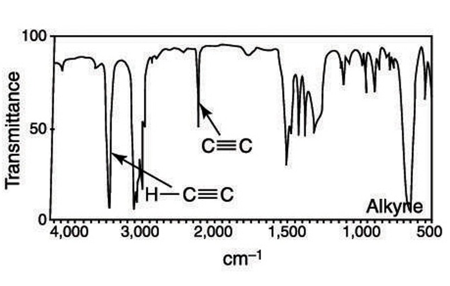 <p>2080-2280 weak, characteristic</p>