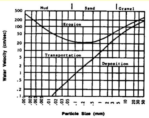 <p>move heavier particles and effectively erode them. Also, a packed, finely sorted bed of silt would be harder to erode than floating sand grains due to grain surface area (static attraction keeps particles together)</p>