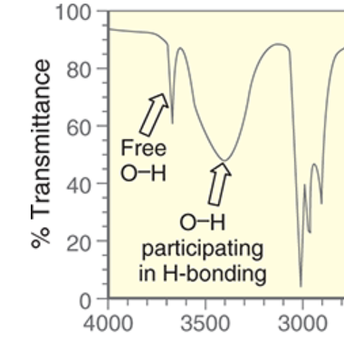 <p>~3600 cm<sup>-1</sup></p><p>remember: “free” O-H means not participating in H-bonding</p><p>sharper signal, usually shallower than broad O-H</p>