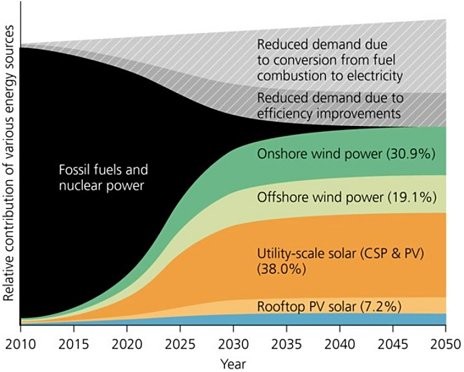 According to the model depicted in this figure, in approximately what year are fossil fuels and nuclear power first expected to provide less than half of the energy consumed in the United States?