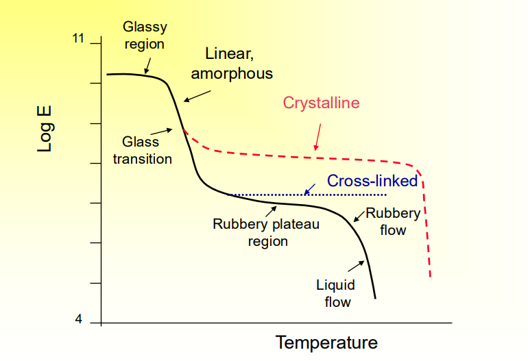 <p>Black is Amorphous, red is when it is semicrystalline, blue is cross-linked amorphous</p>