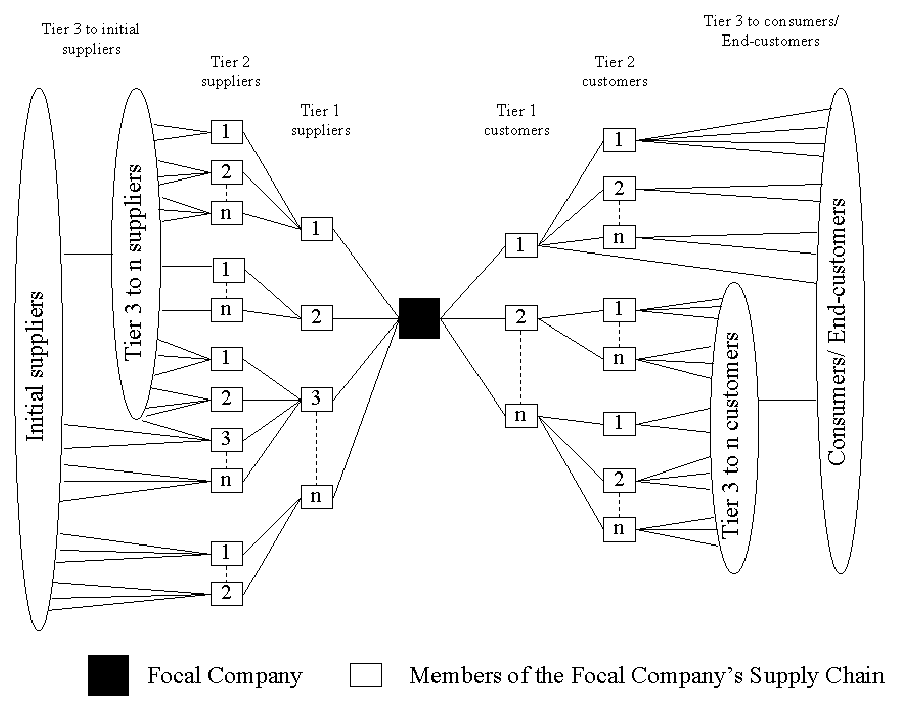 <p>Supply chain management views a company as being in the centre of the network of suppliers and customers. </p>