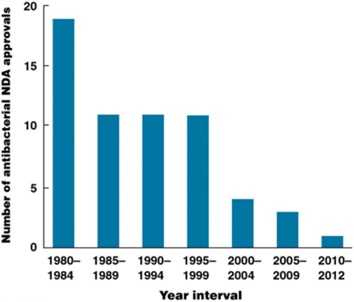 <p>Er is grote nood aan nieuwe klasse van antibiotica dat via een ander mechanisme werkt. Er is onderzoek aan KUL rond aggregatie van bacteriale proteïne</p>