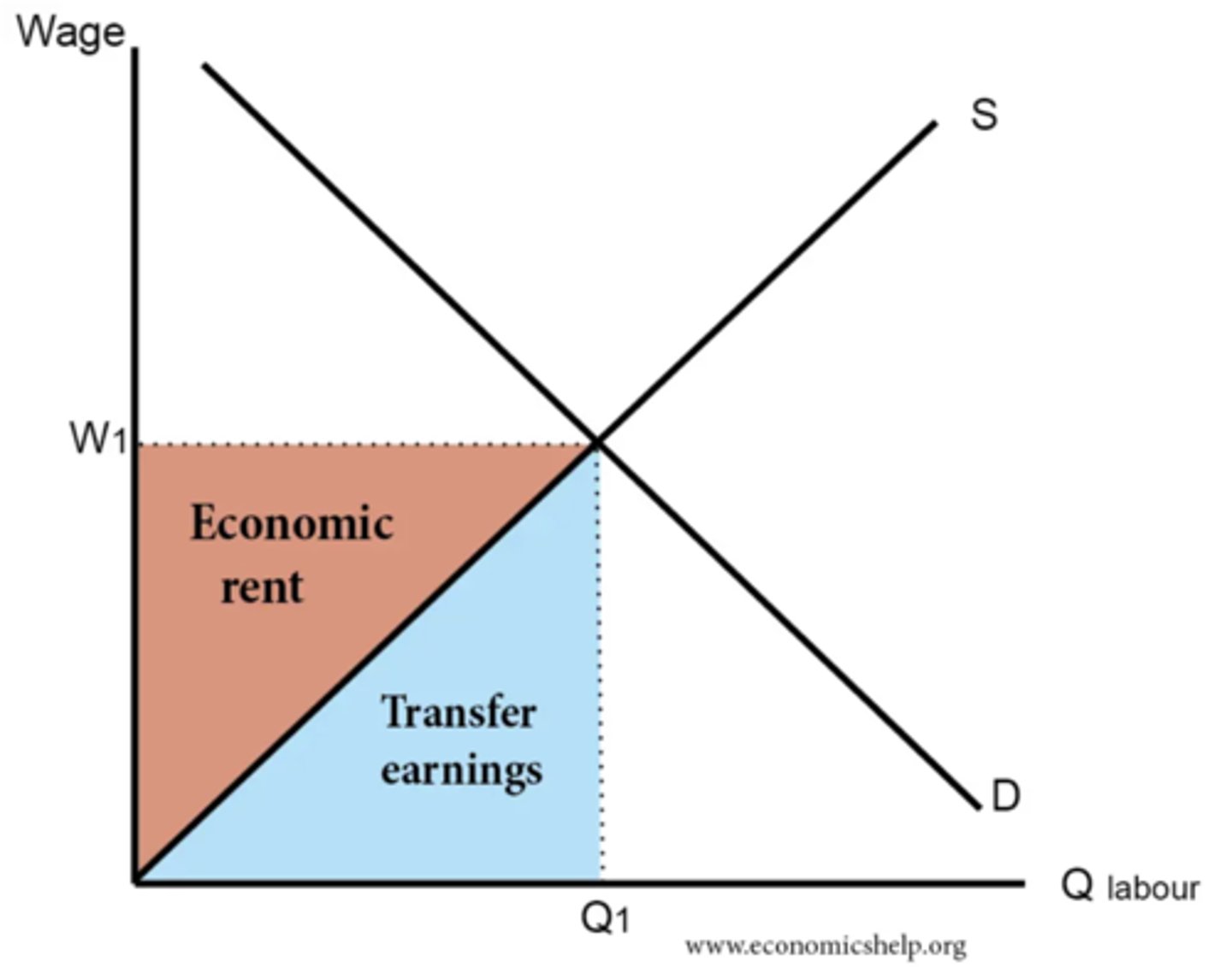 <p>the extra income a worker earns above the minimum required to keep them in their current job</p>