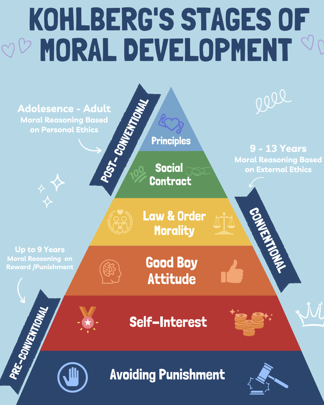 <p>kid’s understanding of right and wrong grows with the them</p><p><strong>punishment</strong><br>- obedience, avoiding punishment<br><strong>pleasure-seeking</strong><br>- right is what helps <em>me.</em> “what’s in it for me?”<br><strong>good boy/girl</strong><br>- want to be seen as nice, please parents/family<br><strong>authority</strong><br>- everyone should follow laws/rules, like red lights</p>