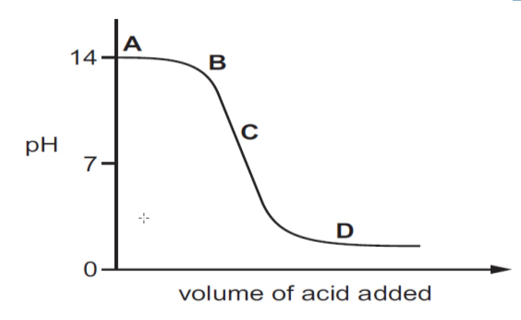 <p>Describe and explain the trends in this graph</p>