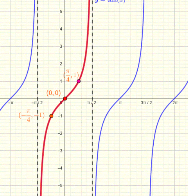 <p>odd function: symmetry about the origin</p><p>def of odd: -tan(x) = tan(-x)</p><p>sin(x)/cos(x)</p><p>as tan→<strong>π/2 </strong>undef bc sin/cos = 1/0</p><p>y/x</p><ul><li><p>r = atan(b0-x) + y</p></li><li><p>a: amplitude</p></li><li><p>b: period (2<strong>π</strong>/b)</p></li><li><p>y: shift up or down</p></li><li><p>x: shift left or right</p></li></ul><p>Frequency: how many cycles occur in 2<strong>π</strong></p>