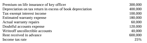 <p>An entity is in the first year of operations and reported pretax accounting income of P10,000,000. The entity provided the following information for the first year: </p><p></p><p>Statement I: Taxable income for the current year is P10,600,000. </p><p>Statement II: Total tax expense for the current year is P2,550,000. </p><p>a. All statements are true. </p><p>b. All statements are false. </p><p>c. Only statement I is true. </p><p>d. Only statement II is true.</p>