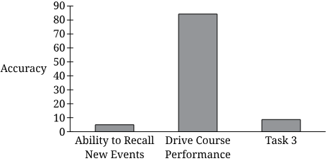 <p>Dr. Naum is studying the function of the temporal lobe of the brain by examining the case study of J.S., an individual who incurred damage in this area during a motor vehicle accident. Dr. Naum administers a battery of tasks multiple times over the course of several weeks to assess J.S.’s cognitive abilities. The graph below shows J.S.’s performance on three different tasks. The bar on the left shows his accuracy forming new memories in a lab context, the middle bar shows his accuracy on a driving course, and the bar on the right shows his accuracy on a third task.</p><p></p><p>Based on the scores on the three tasks, Task 3 most likely involves</p>