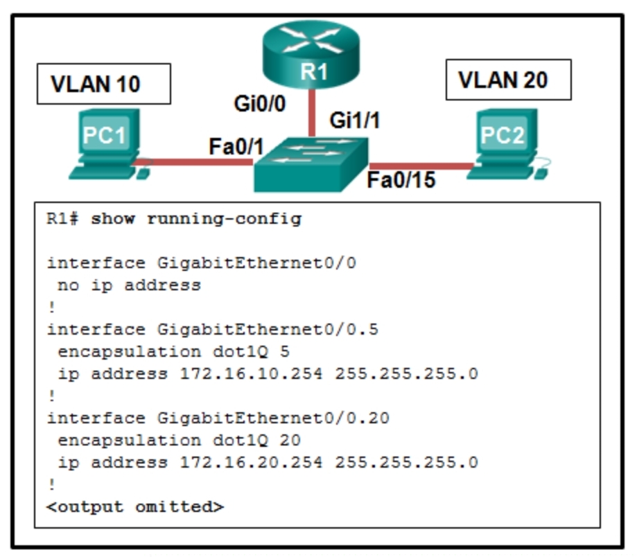 <p>Refer to the exhibit. A network administrator is verifying the configuration of inter-VLAN routing. Users complain that PC2 cannot communicate with PC1. Based on the output, what is the possible cause of the problem?</p>