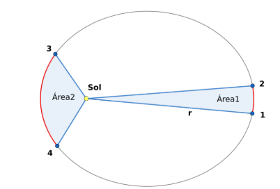<p>cada planeta en su orbita se mueve de tal manera que el radio vector (distancia entre el planeta y el foco) barrea areas iguales en tiempo iguales</p><p></p><p>velocidad —&gt; no es contsante en la orbitas que no son cirulares</p><ul><li><p>perihelio o periastro es mas rapido</p><ul><li><p>recorre mas segmento de la robita en el mismo tiempo</p></li></ul></li><li><p>afelio o apoastro es mas lento</p><ul><li><p>recorre menos del segmento de la orbita en igual tiempo</p></li></ul></li></ul><p></p><p>velocidad orbital</p><p></p><p>v=<span>√</span>GM(2/r−1/a​)​<br></p><ul><li><p>velocidad de escape —&gt; se la obtiende cuando el radio vector —&gt; infinito</p></li><li><p>velocidad cirgular —&gt; se obtiene cuando radio vector es igual al semieje mayor</p></li></ul><p></p>