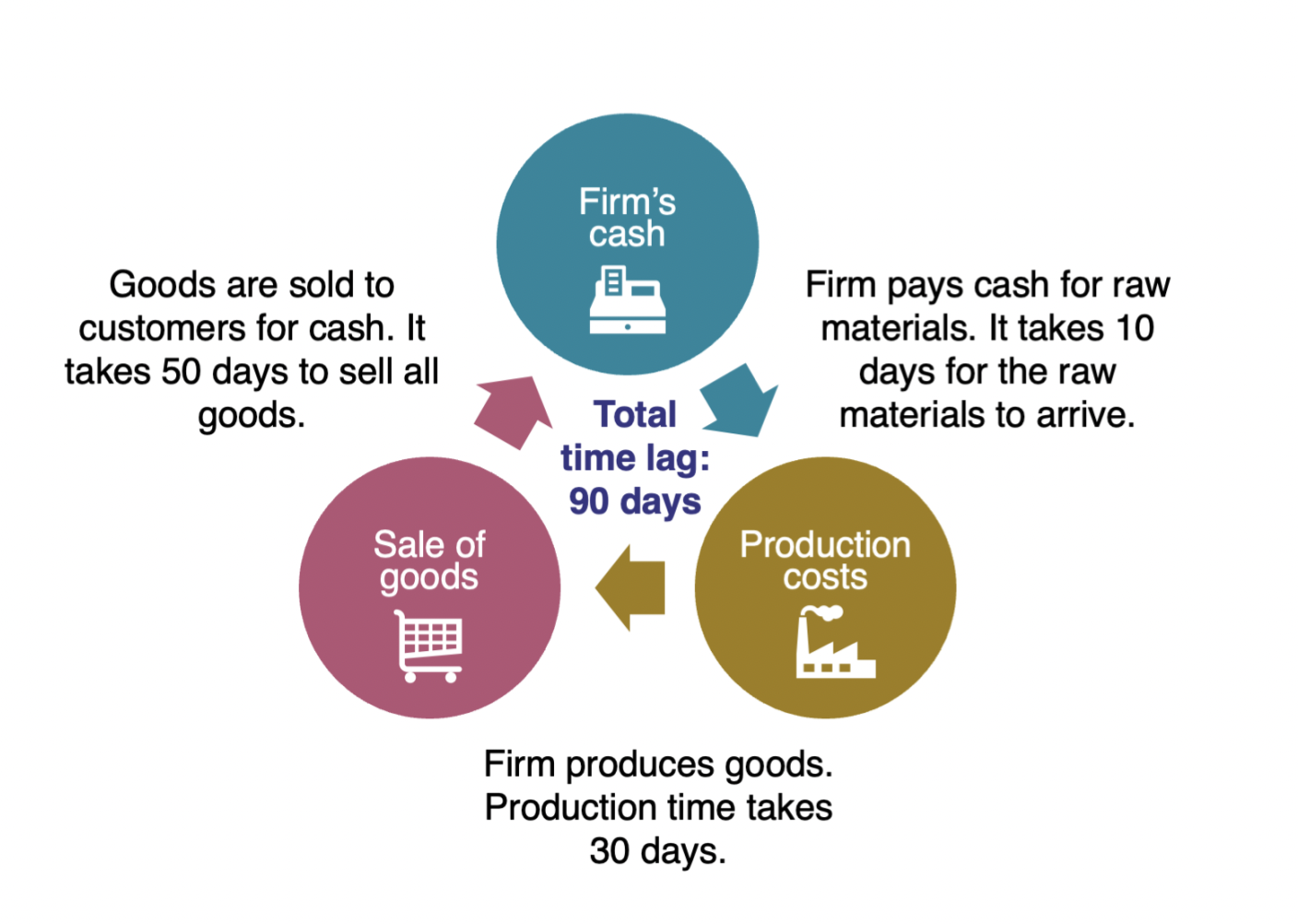 <p>It is the time taken between when a firm is paying for the cost of production, and the time in which they receive cash from customers. If the working capital cycle is short that means that the cash flow is good, as there is not a long lag time between the cost and the time of payment</p>