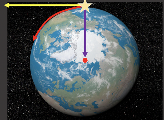 <ul><li><p>speed of spinning</p></li><li><p>inward pull of gravity</p><ul><li><p>governed by mass</p><ul><li><p>g=GM/r^2</p></li><li><p>g= accelleration due to gravity</p></li><li><p>G = gravitational constant</p></li><li><p>r= radius</p></li><li><p>m = mass</p></li></ul></li></ul></li></ul>