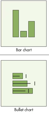 <p>Bar Chart or Bullet Chart</p>