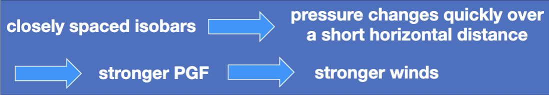 Pressure Gradient Force

* the more intense change in pressure, the faster winds will be
  * it’s like being squeezed harder