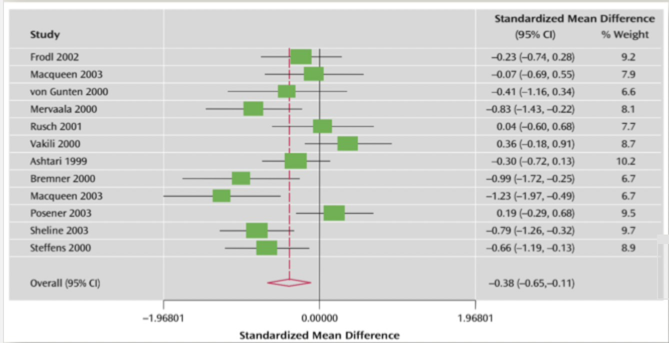 <p>hippocampal size in depression is smaller</p>