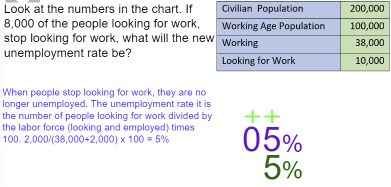 <p>Equation for unemployment rate in terms of those looking for work and the labor force.</p>
