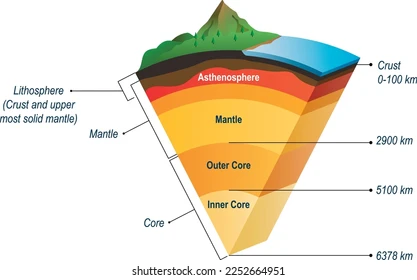 <p>inner core</p>