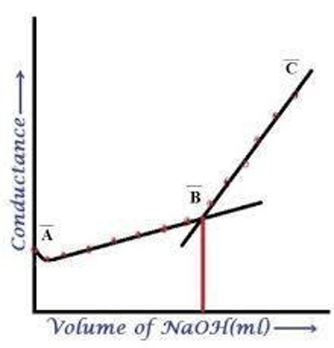 <p>A titration process where a weak acid is neutralized by a strong base, resulting in a change in conductivity.</p>