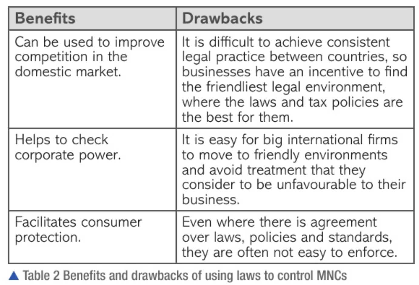 <ul><li><p>competition policy</p><ul><li><p>exists to promote competition</p></li><li><p>ensures markets operate as efficiently as possible</p></li><li><p>specialised agencies set up to protect producers and consumers from unfair or anti-competitive practices</p><ul><li><p>ensures firms don’t abuse market power, fix prices, or use pricing strategies to drive out competition, and don’t work together illegally</p></li></ul></li></ul></li><li><p>taxation policy</p><ul><li><p>used to raise revenue</p></li><li><p>may help control MNC activities </p></li><li><p>low corporate tax = attracts huge FDI</p><ul><li><p>may upset politicians in other countries </p></li></ul></li><li><p>tax avoidance = big companies use differing systems to avoid tax </p></li></ul></li><li><p>legislation</p><ul><li><p>provide legal framework for business operations </p></li><li><p>system of incentives and penalties to ensure at-risk groups </p></li><li><p>too much intervention = discourages enterprise, deters foreign investment</p><ul><li><p>prevents growth in income</p></li><li><p>reduces job creation </p></li><li><p>decreases tax revenue</p></li><li><p>reduces consumer choice </p></li></ul></li><li><p>too little intervention = may not give attention to stakeholders best interest</p></li><li><p>legislation to penalise companies damaging environment, exploiting employees, engaging in anti-competitive practices, bullying suppliers and exploiting consumers </p></li></ul></li></ul><p></p>