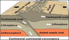 <ul><li><p>Obduction occurs, with only minimal subduction</p></li><li><p>Subducting slab delaminates (i.e., breaks off)</p></li><li><p>The end result of oceanic subduction</p></li></ul><p></p>