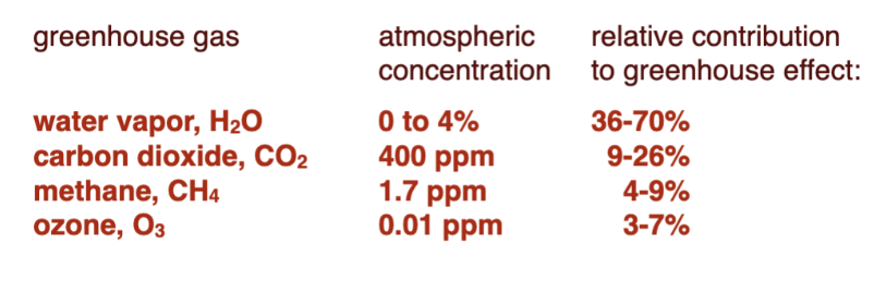<p><span>Water vapor (H<sub>2</sub>0),&nbsp; Methane (CH<sub>4</sub>), Carbon Dioxide (CO<sub>2</sub>), Nitrous Oxide (N<sub>2</sub>O), &amp; Ozone (O<sub>2</sub>)</span></p>