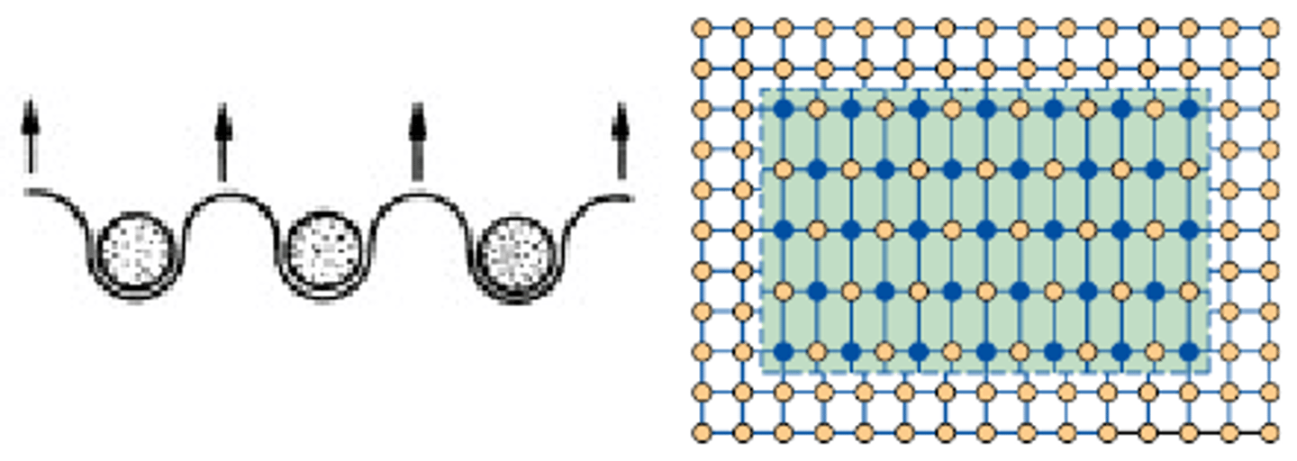 <p>When a dislocation gets pinned between precipitates and stress begins to increase, it can bow out between them. This keeps the dislocation moving however this process requires extra stress</p>