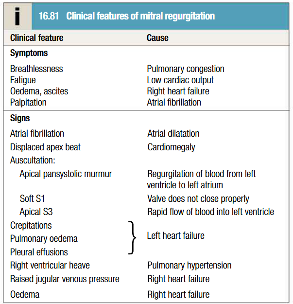 <ul><li><p>Depends on underlying cause and onset of MR</p></li><li><p>Symptom complex similar to MS</p></li><li><p>Sudden-onset MR presents with acute pulmonary oedema</p></li><li><p>Regurgitant jet causes apical systolic murmur, which radiates to axilla and is accompanied by a thrill</p></li><li><p>Increased forward flow through valve = loud S3 and short mid-diastolic murmur</p></li><li><p>Apex beat feals active and rocking due to LV volume overload</p></li><li><p>Apex beat displaced to the left due to LV dilatation</p></li><li><p>Chest pain due to LV hypertrophy and pulmonary artery dilatation</p></li><li><p>BP typically normal</p></li><li><p>Water hammer pulse</p></li><li><p>Prominent ‘a’ wave of JVP</p></li><li><p>Palpable P2</p></li><li><p>Parasternal and epigastric pulsation</p></li></ul><p></p>