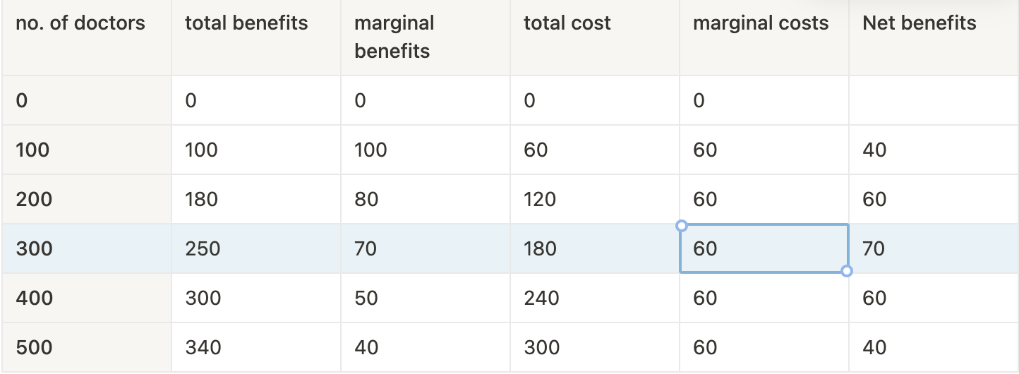 <ul><li><p><strong>marginal cost (MC): </strong>the cost of producing the next item of a good or service </p></li><li><p><strong>marginal benefit (MB):</strong> the benefit of producing the next item of a good or service </p></li><li><p>economists maintain that as long as MB &gt; MC producers should keep producing that thing thing or once the net benefits reaches its highest point</p></li><li><p>the optimal stopping point is therefore the point at which net benefits are maximised</p></li><li><p>This is the point at which the opportunity cost of choosing this good or service is minimised.</p></li></ul><p></p>