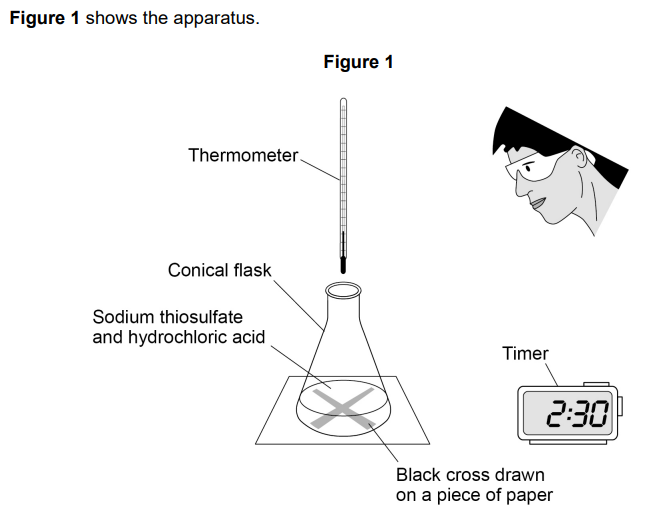 <p>Some students investigated the effect <strong>of temperature</strong> on the <u>rate of reaction.</u> </p><p>The students reacted <strong>sodium thiosulfate</strong> solution with <strong>hydrochloric acid.</strong></p><p>Describe a method the students should use to <strong><em>produce accurate results [6]</em></strong></p>