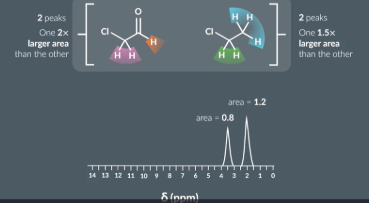 <p>How to calculate the number of hydrogens in each environment</p><p></p>