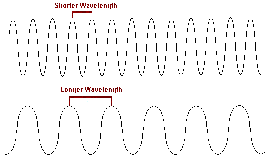 <ul><li><p>distance from the peak of one light wave to the next; distance determines hue (color) of the light we perceive</p></li><li><p><strong>short WL</strong>=high freq (blue, high pitched, high energy &amp; precision) (X-ray)</p></li><li><p><strong>long WL</strong>=low freq (red, low pitched, penetration, long distance) (radio waves)</p></li></ul><p></p>