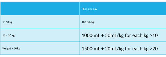 <p>PRACTICE:</p><ol><li><p>What is the total fluid amount in milliliters to be given to a patient weighing 6 kg using the Holiday-Segar Method?</p><ul><li><p>What is the fluid rate in milliliters per hour?</p></li></ul></li><li><p>What is the total fluid amount in milliliters to be given to a patient weighing 17 kg using the Holiday-Segar Method?</p><ul><li><p>What is the fluid rate in milliliters per hour?</p></li></ul></li><li><p>What is the total fluid amount in milliliters to be given to a patient weighing 21 kg using the Holiday-Segar Method?</p><ul><li><p>What is the fluid rate in milliliters per hour?</p></li></ul></li></ol><p></p>