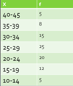 <p>What is the percentile of an athlete who is in the 23 inch vertical leap range?</p><p>1) We must assume a normal distribution because we don’t know individual scores within a range</p><p>2) <mark data-color="blue">P =[(X - L)/ i )] * f + C / N</mark></p><p>        P =  percentile</p><p>	X = raw score</p><p>	L = lower limit of interval</p><p>	i = size of interval</p><p>	f = frequency of interval</p><p>	C = cumulative frequency of interval below the </p><p>                interval in question</p><p>	N = total number of cases</p>