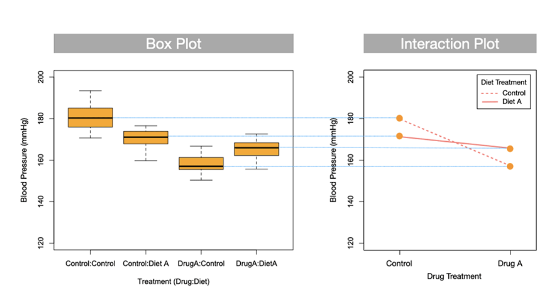 <p>does this interaction box plot have interactions or is it additive </p>