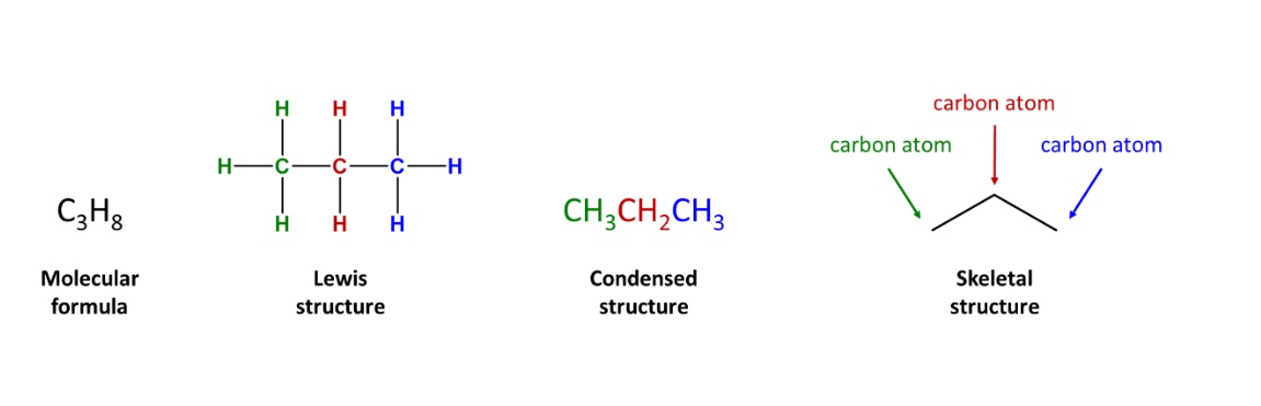 <p>There are many ways to represent molecules</p><ul><li><p>Often, a compound’s molecular formula is NOT adequate to define it</p></li></ul><p></p>