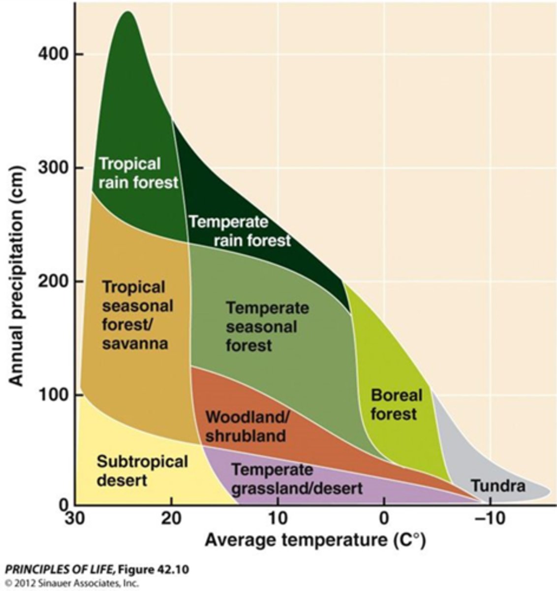 <p>Main two factors, after latitude, that affect biome distribution</p>