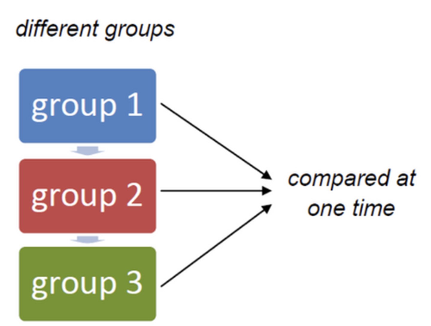<p>a study in which the performances of groups of participants of different ages are compared with one another.</p>