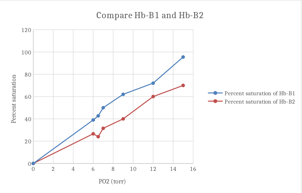 <p>Which type of Hb has a higher affinity for O2, deer mouse Hb-B1 or human Hb?</p>