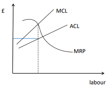 <ul><li><p>If the firm has monopsony power in the labour market, the MCL will be upward sloping</p></li><li><p>Profit maximisation occurs where MCL=MRP, but wage is determined by the average cost of labour (= labour supply)</p></li><li><p>Firms gain monopsony power when workers are not constantly searching for alternative employment</p></li></ul><p></p>