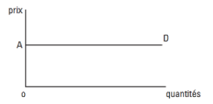 <p>Les <strong>acheteurs</strong> sont prêts à <strong>acheter </strong>tout ce qu’ils peuvent à un <strong>prix donné </strong>et rien du tout à un <strong>prix légèrement supérieur</strong><br>La <strong>moindre variation </strong>de <strong>prix</strong> entraîne (en théorie!) une <strong>variation <u>infinie</u> </strong>de la <strong>D </strong>!</p>