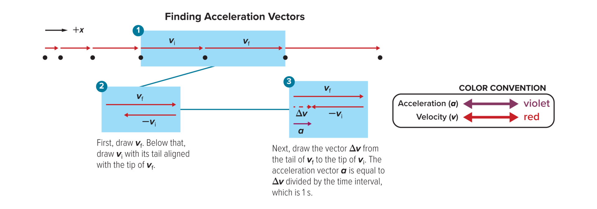 <p>The rate at which an object’s velocity changes.</p>