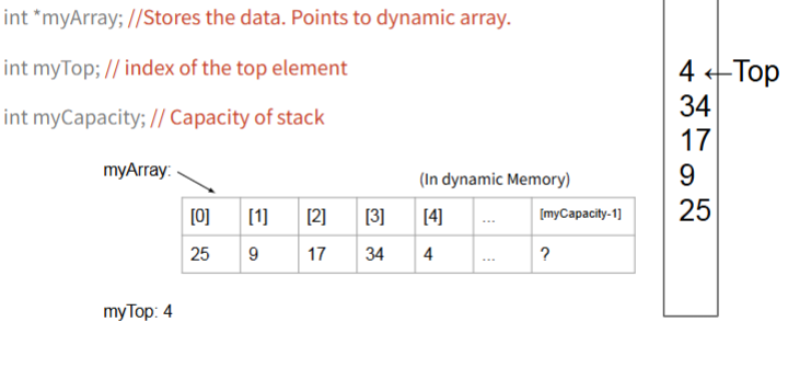 <p>data members:</p><p>int *myArray; //stores the data points to dynamic array</p><p>int mytop: // index of top element</p><p>int myCapacity // cap of stack </p>