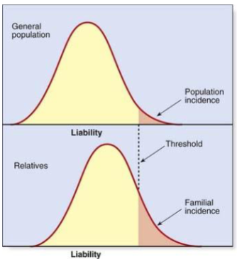 <p>True</p><p>(Explains why complex diseases tend to run in families)</p>