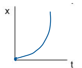 <p>right half of y=x²</p>